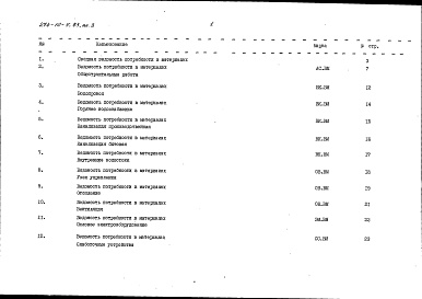 Состав альбома. Типовой проект 274-10-5.93Альбом 3 Ведомости потребности в материалах