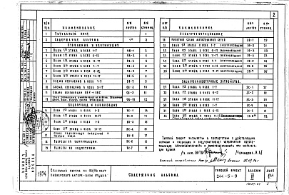 Состав альбома. Типовой проект 244-5-9Альбом 4 Чертежи инженерно-технологического оборудования выше отметки 0.00