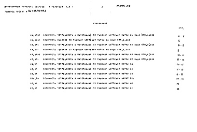Состав альбома. Типовой проект 86-048.91Альбом 9  Ведомость потребности в материалах ВМ.1 