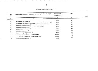 Состав альбома. Типовой проект 416-1-207.87Альбом 2 Спецификации оборудования