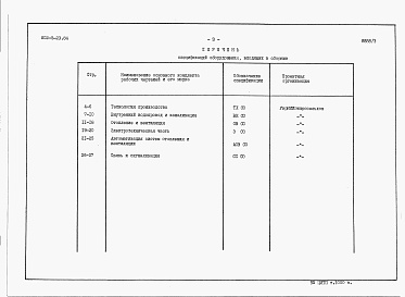Состав альбома. Типовой проект 802-5-23.84Альбом 3 Спецификации оборудования