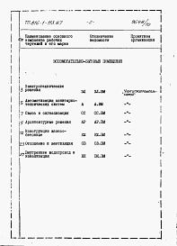 Состав альбома. Типовой проект 816-1-112.87Альбом 10 Примененный из 816-1-113.87 ВСПОМОГАТЕЛЬНО-БЫТОВЫЕ ПОМЕЩЕНИЯ. Ведомости потребности в материалах 
