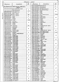 Состав альбома. Серия 5.903-15 БлокиВыпуск 9-2 Блок деаэрационно-подпиточный БДАП-15-4. Рабочие чертежи. Части 1, 2