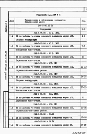 Состав альбома. Типовой проект 244-5-95.88Альбом 6 Ведомости потребности в материалах