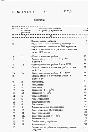 Состав альбома. Типовой проект 805-2-73.87Альбом 3 - Сметы