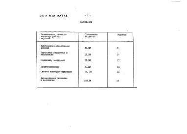 Состав альбома. Типовой проект 501-5-56.85Альбом 4 Сметы Часть 1 Ведомости потребности в материалах Часть 2     