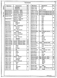Состав альбома. Серия 7.411-2 ИзделияВыпуск 2-1 Питатель барабанный ПБ20. Рабочие чертежи