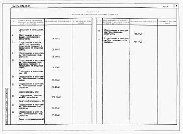 Состав альбома. Типовой проект 144-24-239.13.87Альбом 4 Спецификации оборудования