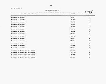 Состав альбома. Типовой проект 904-1-88.91Альбом 10 Ведомости потребности в материалах