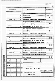 Состав альбома. Типовой проект 264-23-16.13.87Альбом 5 Ведомость потребности в материалах.     