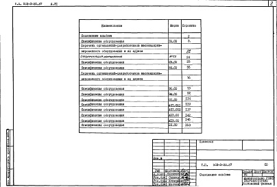 Состав альбома. Типовой проект 503-3-20.87Альбом 7 Спецификации оборудования 