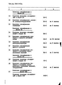 Состав альбома. Типовой проект 264-12-118/76Альбом 4 Заказные спецификации
