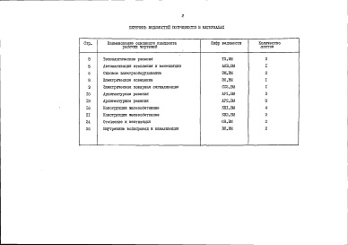 Состав альбома. Типовой проект 501-3-29.87Альбом 5 Ведомости потребности в материалах