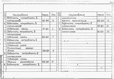 Состав альбома. Типовой проект 901-2-14/80Альбом 8 Ведомости потребности в материалах