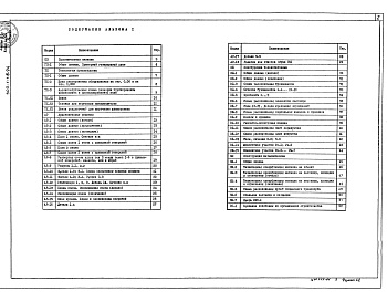 Состав альбома. Типовой проект 503-1-115.94Альбом 1 Общая пояснительная записка. Технология производства. Архитектурные решения. Конструкции железобетонные. Конструкции металлические. Основные положения по организации строительства    