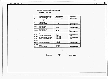 Состав альбома. Типовой проект 903-4-121.87Альбом 8 Спецификация оборудования