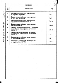 Состав альбома. Типовой проект 416-7-252.87Альбом 6 Ведомости потребности в материалах