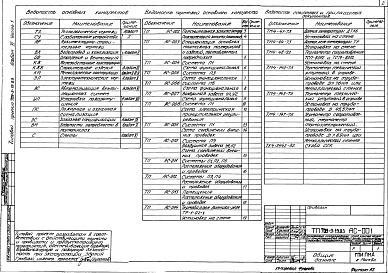 Состав альбома. Типовой проект 709-9-19.83Альбом 6 Автоматизация вентиляционных систем Часть 1 Автоматизация вентиляционных систем Часть 2 Задание заводу-изготовителю