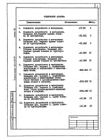 Состав альбома. Типовой проект 503-6-10.86Альбом 7 Ведомости потребности в материалах