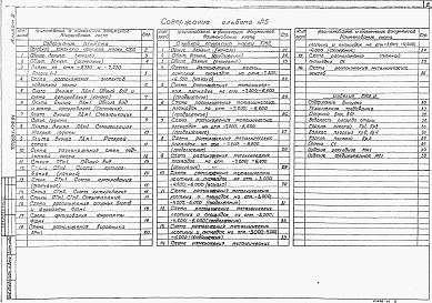 Состав альбома. Типовой проект 902-1-179.91Альбом 5 Подземная часть. Конструкции железобетонные. Конструкции металлические.  Изделия