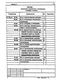 Состав альбома. Типовой проект 902-1-105.86Альбом 9 Ведомости потребности в материалах