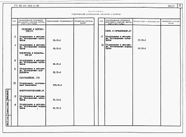 Состав альбома. Типовой проект 183-24-283.13.88Альбом 5 Спецификации оборудования