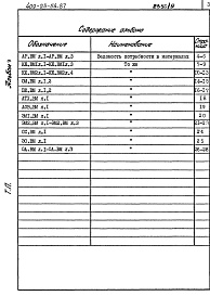 Состав альбома. Типовой проект 409-23-54.87Альбом 9 Ведомости потребности в материалах    
