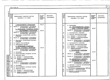 Состав альбома. Типовой проект 416-7-265.87Альбом 3 Спецификации оборудования