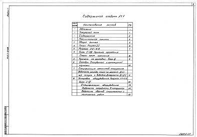 Состав альбома. Типовой проект 413-1-72.88Альбом 1 Пояснительная записка. Строительные чертежи. Спецификации оборудования. Ведомость потребности в материалах. Ведомость объемов строительных и монтажных работ