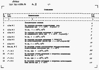 Состав альбома. Типовой проект 704-1-0196.86Альбом 4 Сметы
