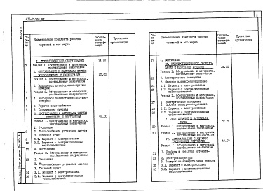 Состав альбома. Типовой проект 416-7-266.87Альбом 3 Спецификации оборудования