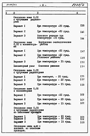 Состав альбома. Типовой проект 87-019/75.2Альбом 4 Часть 8.85 раздел 8.1 Смета на блок-секцию