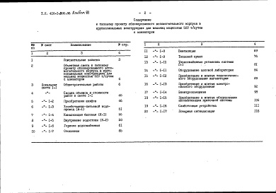Состав альбома. Типовой проект 416-1-280.86Альбом 8 Сметы