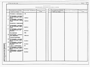 Состав альбома. Типовой проект 143-24-281.13.88Альбом 5 Спецификации оборудования