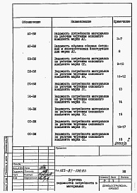 Состав альбома. Типовой проект 183-87-139.85Альбом 4 Ведомости потребности в материалах