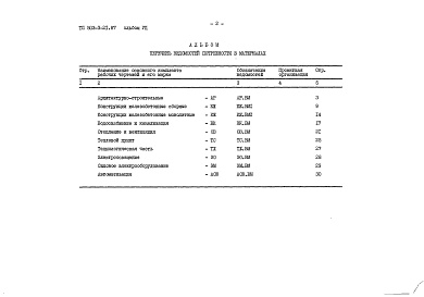 Состав альбома. Типовой проект 503-3-21.87Альбом 7 Сметная документация
