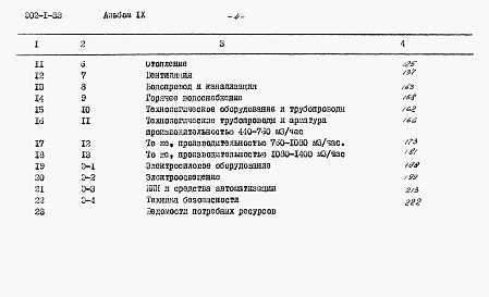 Состав альбома. Типовой проект 902-1-33Альбом 9 Сметы (глубина заложения подводящего коллектора 5,5 м)