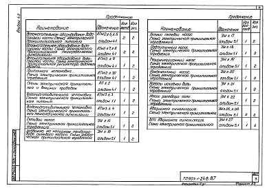 Состав альбома. Типовой проект 903-1-248.87Альбом 4.2 Котельная. Задание заводу-изготовителю на щиты автоматики и КИП.