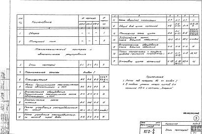 Состав альбома. Типовой проект 903-1-68Альбом 3 КИП и автоматика