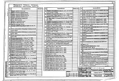 Состав альбома. Типовой проект 224-9-186пв.83Альбом 0 Часть 1, 2 Архитектурно-строительные чертежи ниже отм.0.000 (для строительства на просадочных грунтах; для строительства на подрабатываемых территориях)