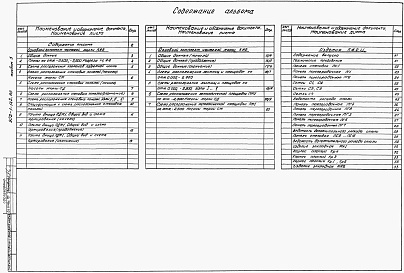 Состав альбома. Типовой проект 902-1-142.88Альбом 5Подземная часть. Конструкции железобетонные. Конструкции металлические.  Изделия.