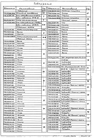 Состав альбома. Серия 5.903-11 БлокиВыпуск 2-4 Блок подогревателей сетевой воды с подпиткой БПСВ-9п. Рабочие чертежи