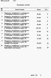 Состав альбома. Типовой проект 902-3-63.87Альбом 6 Ведомость потребности в материалах     