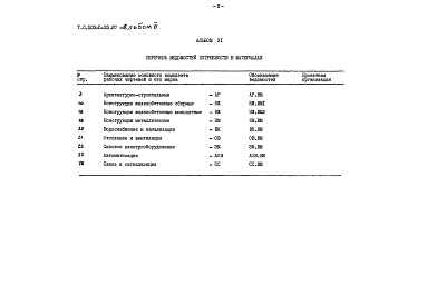 Состав альбома. Типовой проект 503-5-33.87Альбом 6 Ведомости потребности в материалах 