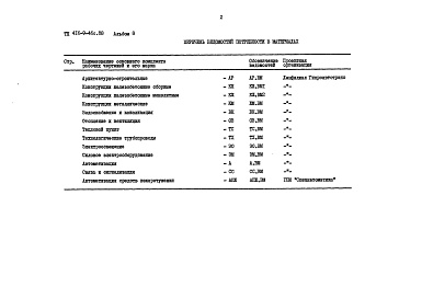 Состав альбома. Типовой проект 416-9-46с.88Альбом 8 Ведомости потребности в материалах 