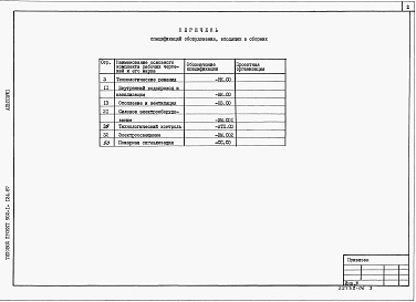 Состав альбома. Типовой проект 902-1-124.87Альбом 7 Спецификации оборудования.     