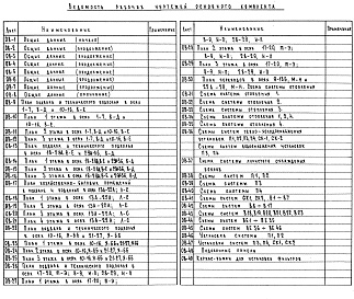 Состав альбома. Типовой проект 252-1-119с.83Альбом 3 Отопление и вентиляция