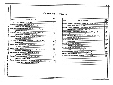 Состав альбома. Типовой проект 408-32-5.87Альбом 4 Чертежи задания заводу-изготовителю