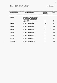 Состав альбома. Типовой проект 411-2-184.87Альбом 7  Ведомости потребности в материалах.      