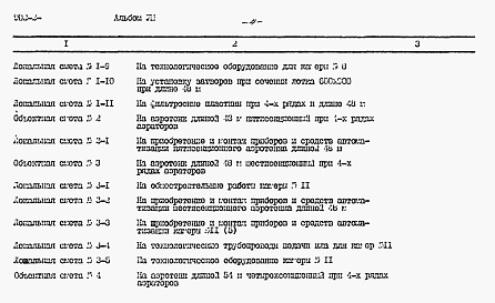 Состав альбома. Типовой проект 902-2-397.86Альбом 8 Сметы. Части 1, 2 и 3     